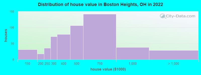 Distribution of house value in Boston Heights, OH in 2022