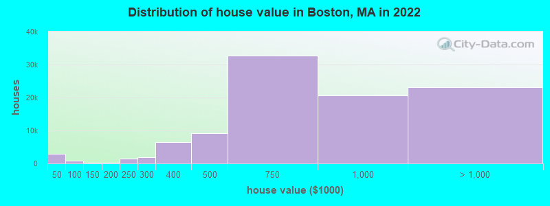 Distribution of house value in Boston, MA in 2019