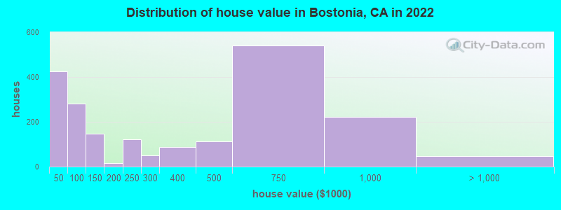 Distribution of house value in Bostonia, CA in 2019