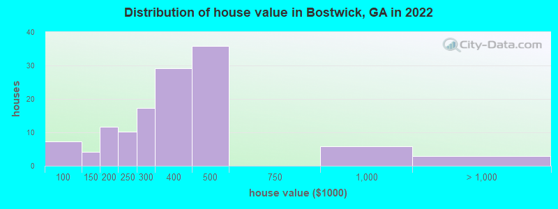 Distribution of house value in Bostwick, GA in 2022