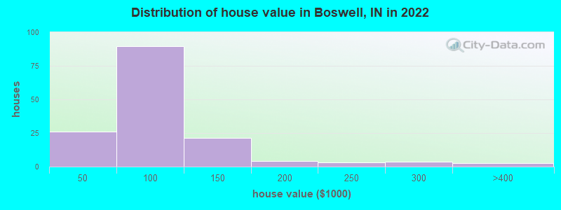 Distribution of house value in Boswell, IN in 2022