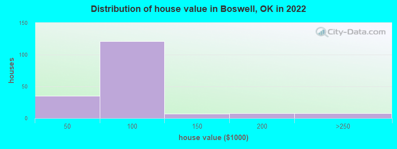 Distribution of house value in Boswell, OK in 2022