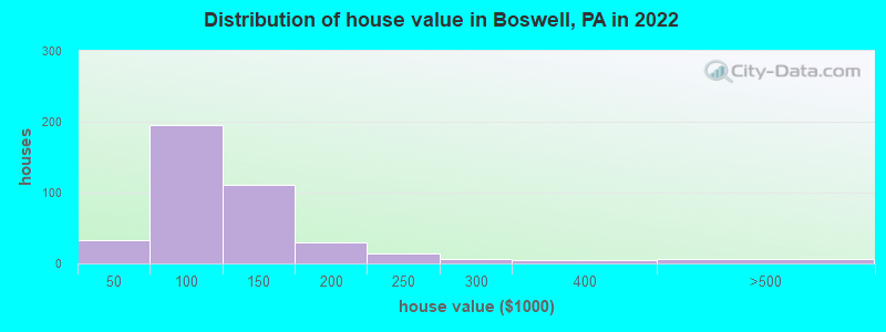 Distribution of house value in Boswell, PA in 2022