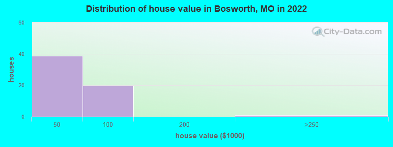 Distribution of house value in Bosworth, MO in 2022