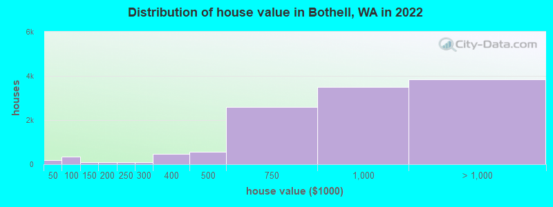 Distribution of house value in Bothell, WA in 2021