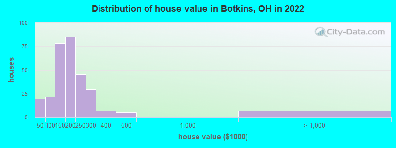 Distribution of house value in Botkins, OH in 2022