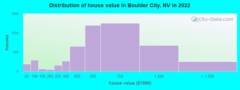 Distribution of house value in Boulder City, NV in 2022