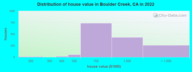 Distribution of house value in Boulder Creek, CA in 2019