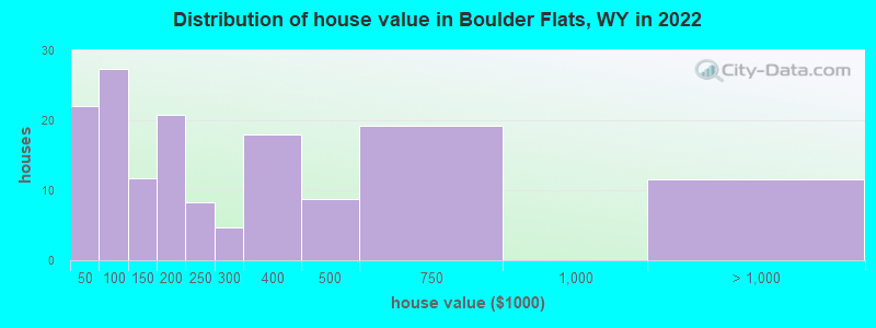 Distribution of house value in Boulder Flats, WY in 2022