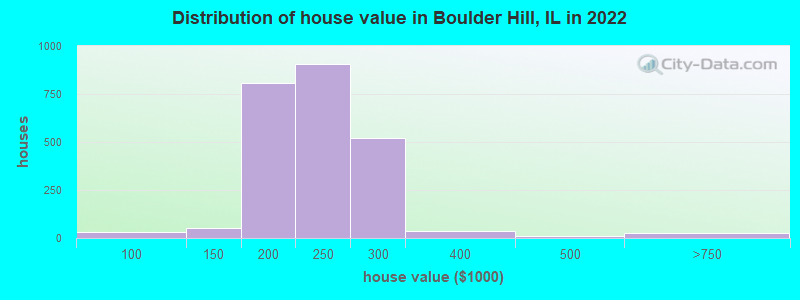 Distribution of house value in Boulder Hill, IL in 2019