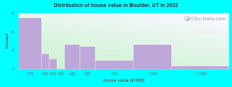 Distribution of house value in Boulder, UT in 2022