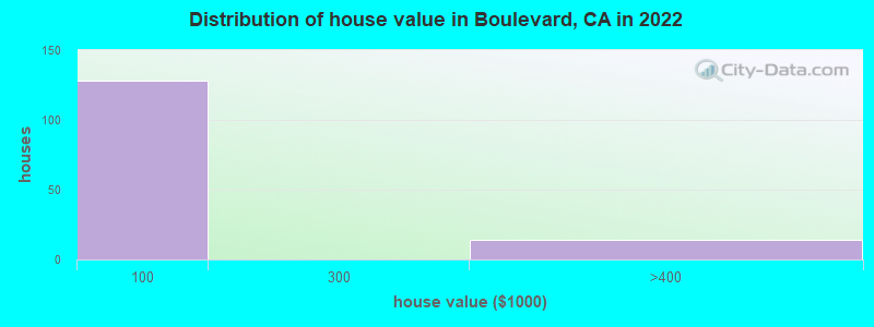 Distribution of house value in Boulevard, CA in 2019