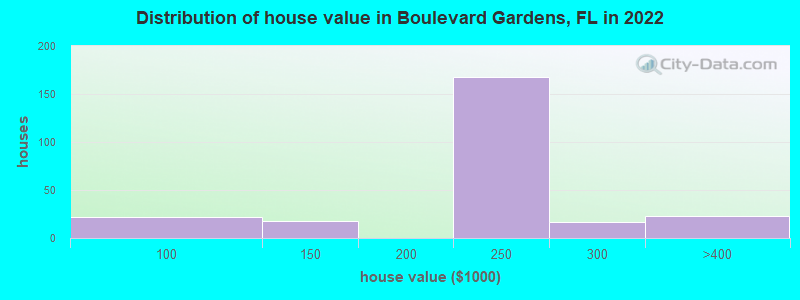 Distribution of house value in Boulevard Gardens, FL in 2019