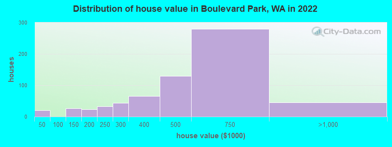 Distribution of house value in Boulevard Park, WA in 2022