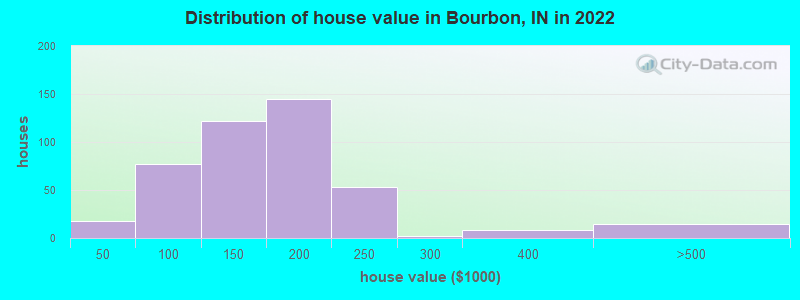 Distribution of house value in Bourbon, IN in 2022