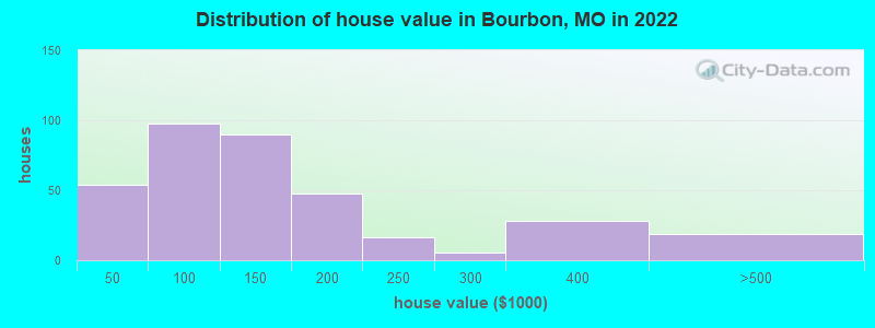Distribution of house value in Bourbon, MO in 2019