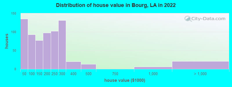 Distribution of house value in Bourg, LA in 2022