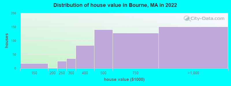 Distribution of house value in Bourne, MA in 2022