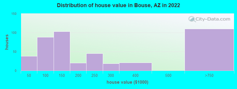 Distribution of house value in Bouse, AZ in 2021