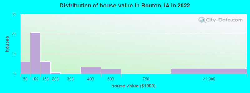 Distribution of house value in Bouton, IA in 2022