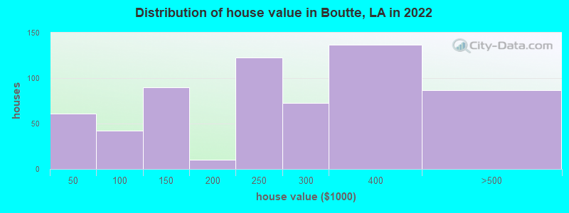 Distribution of house value in Boutte, LA in 2019