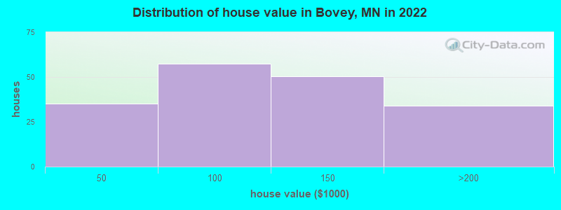 Distribution of house value in Bovey, MN in 2022