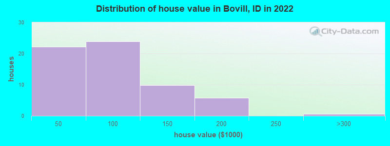 Distribution of house value in Bovill, ID in 2022