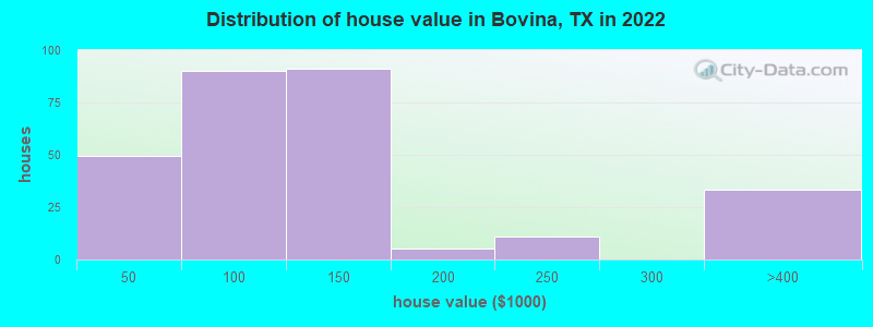 Distribution of house value in Bovina, TX in 2022