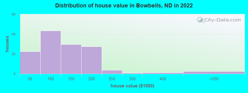 Distribution of house value in Bowbells, ND in 2022