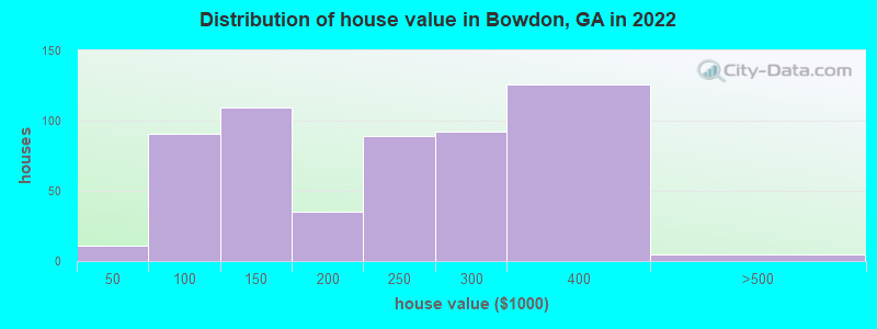 Distribution of house value in Bowdon, GA in 2022
