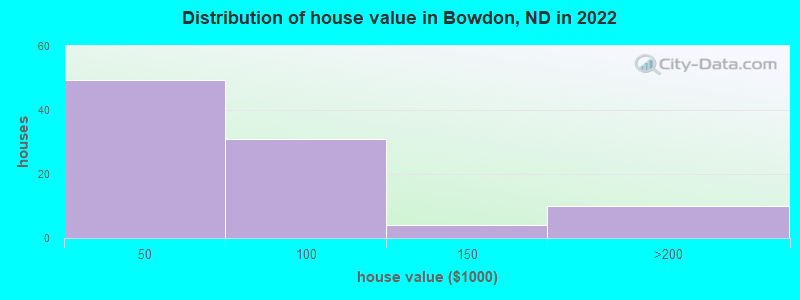 Distribution of house value in Bowdon, ND in 2022