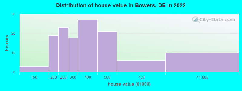 Distribution of house value in Bowers, DE in 2022