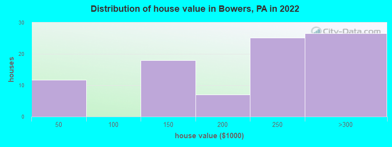 Distribution of house value in Bowers, PA in 2019