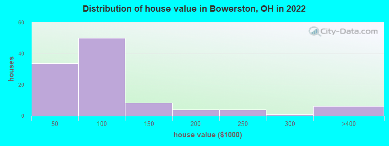 Distribution of house value in Bowerston, OH in 2022