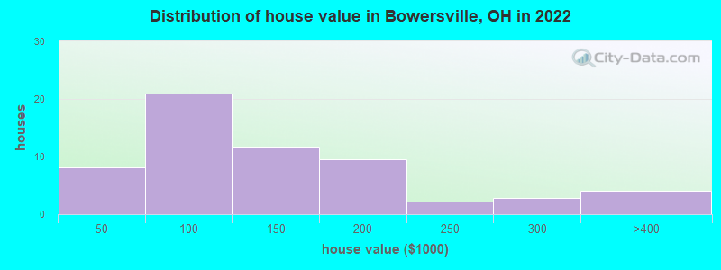Distribution of house value in Bowersville, OH in 2019