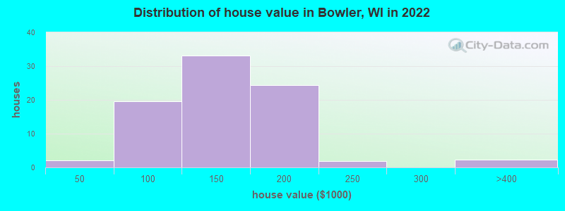 Distribution of house value in Bowler, WI in 2022