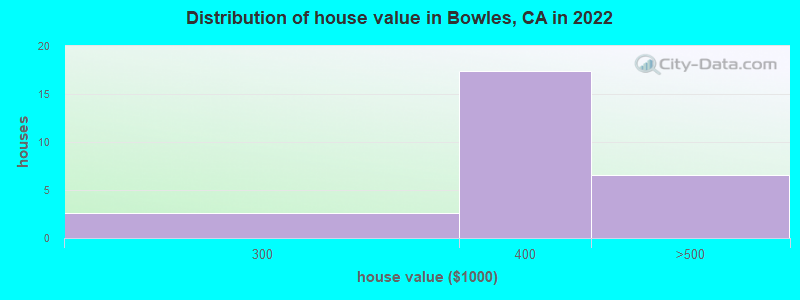 Distribution of house value in Bowles, CA in 2022