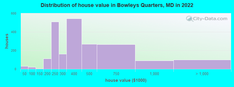 Distribution of house value in Bowleys Quarters, MD in 2019