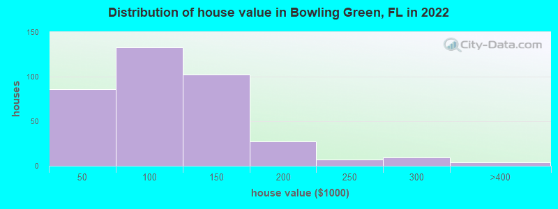 Distribution of house value in Bowling Green, FL in 2022