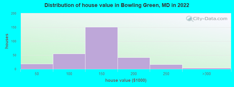 Distribution of house value in Bowling Green, MD in 2022