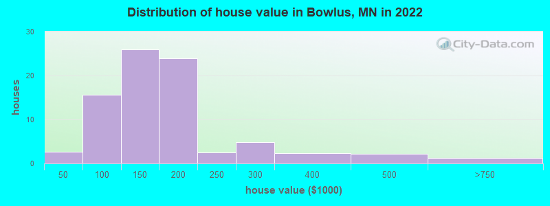 Distribution of house value in Bowlus, MN in 2022