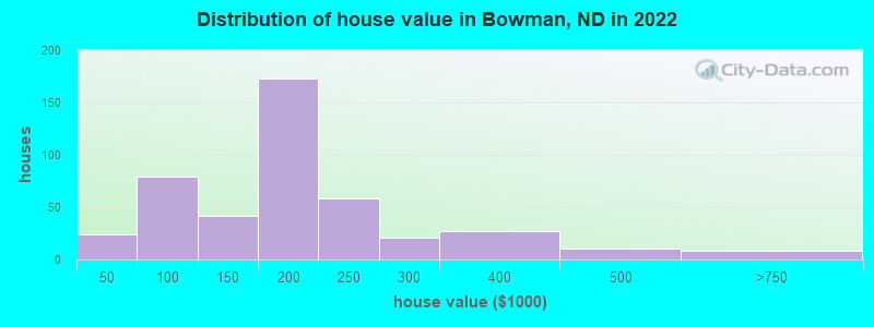 Distribution of house value in Bowman, ND in 2022