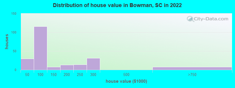Distribution of house value in Bowman, SC in 2019