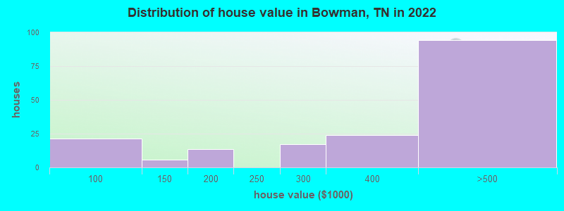 Distribution of house value in Bowman, TN in 2022
