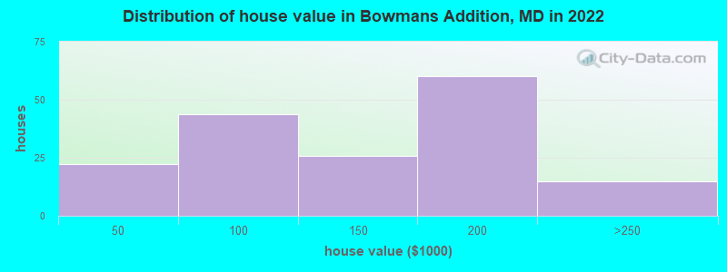 Distribution of house value in Bowmans Addition, MD in 2022