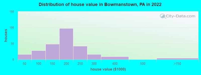 Distribution of house value in Bowmanstown, PA in 2019