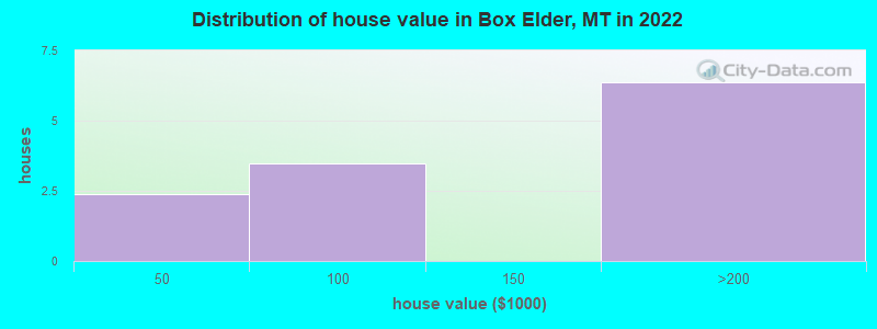 Distribution of house value in Box Elder, MT in 2022