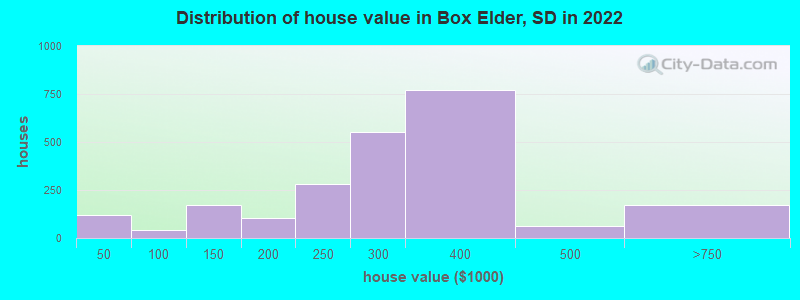 Distribution of house value in Box Elder, SD in 2022