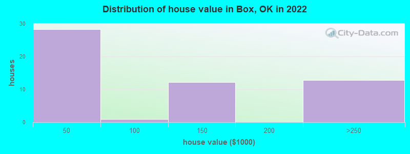 Distribution of house value in Box, OK in 2022