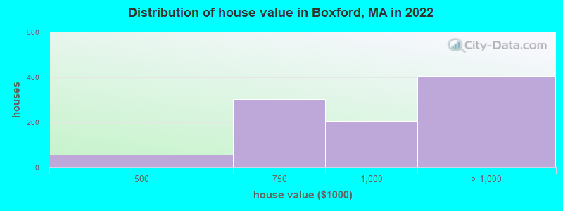 Distribution of house value in Boxford, MA in 2022